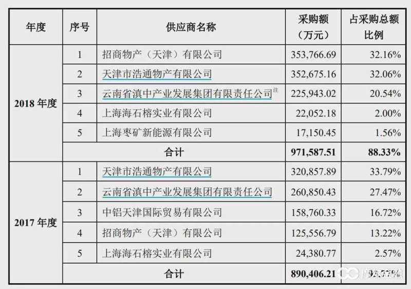 云南采购供货商